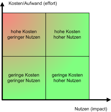 Effort impact grid analysis